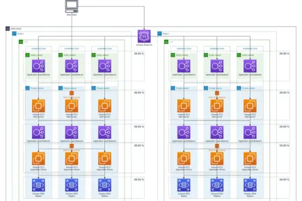 Arquitectura de Alta Disponibilidad