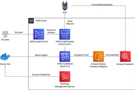 Pipeline CI/CD Seguro para Contenedores