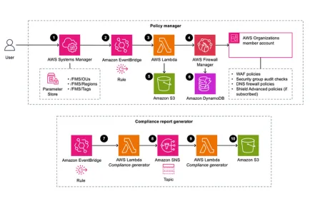 Plataforma de Seguridad Automatizada en AWS